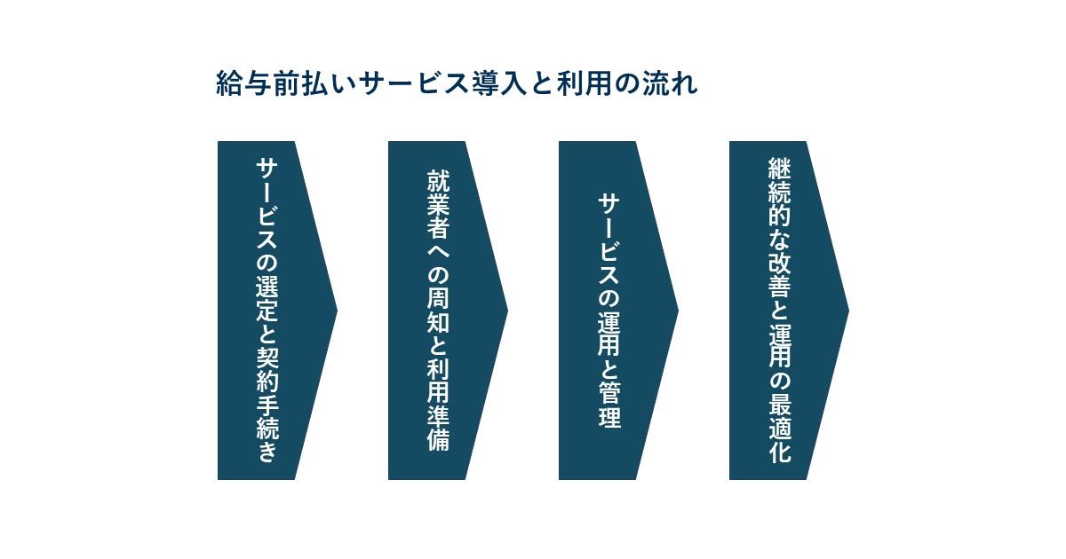 給与前払いサービス導入と利用の流れ