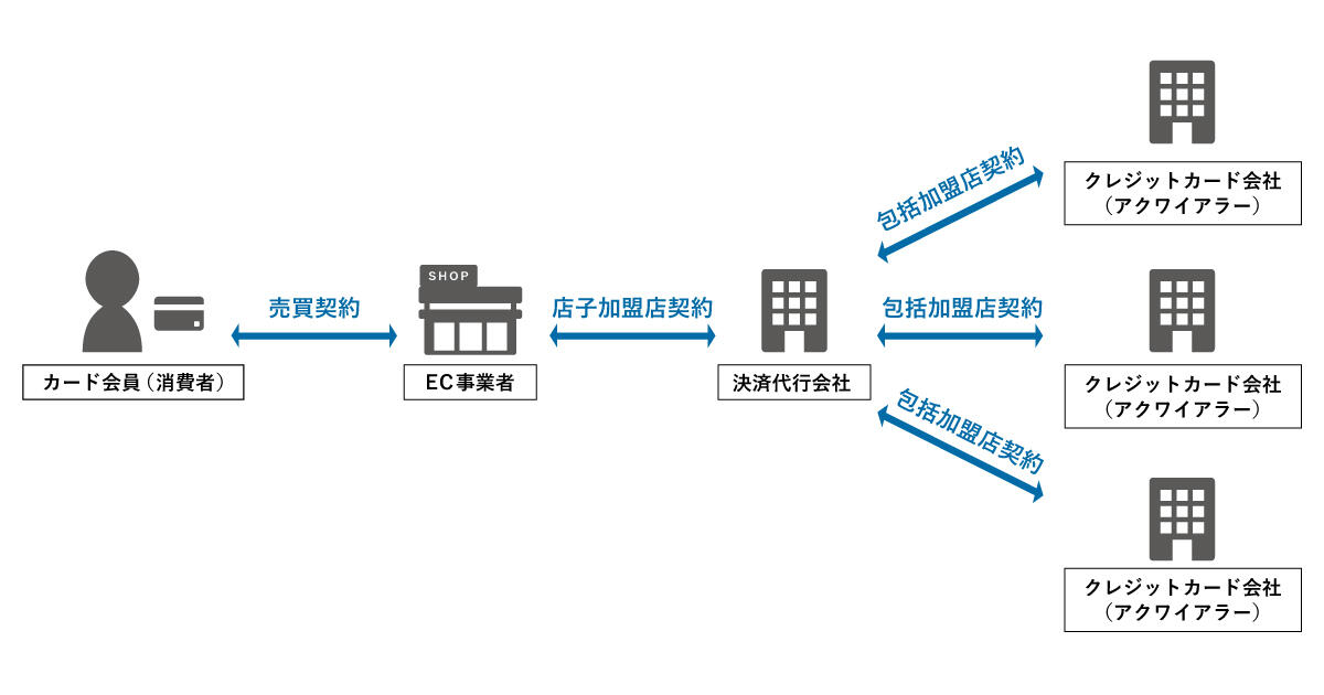 包括代理(包括加盟)の関係図