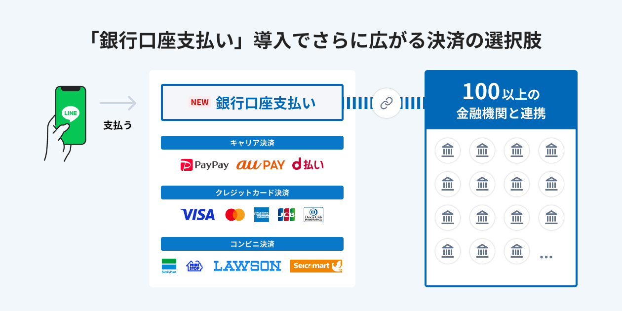 The introduction of "Bank Account payment" further expands payment options