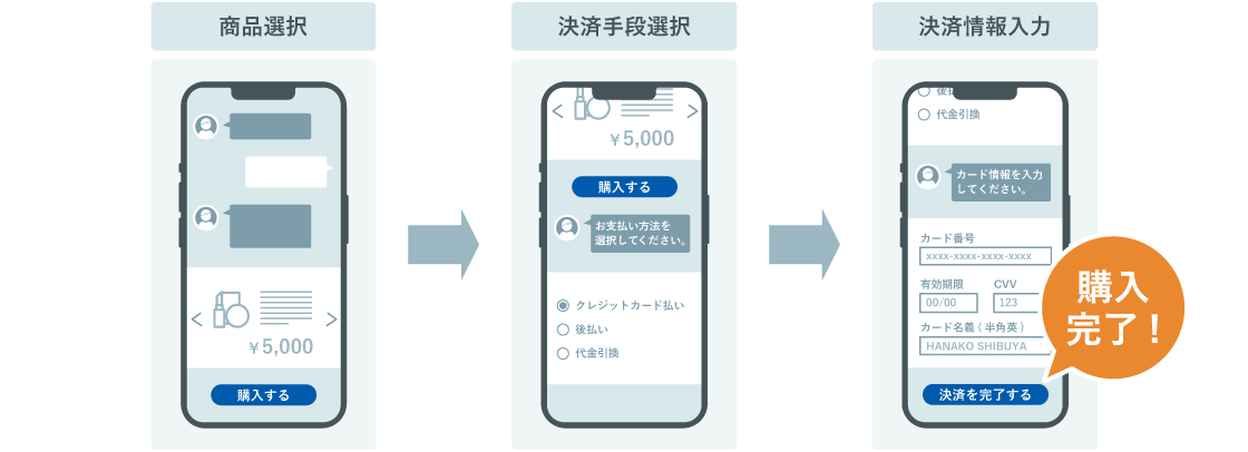 チャット向け決済サービスのフロー
