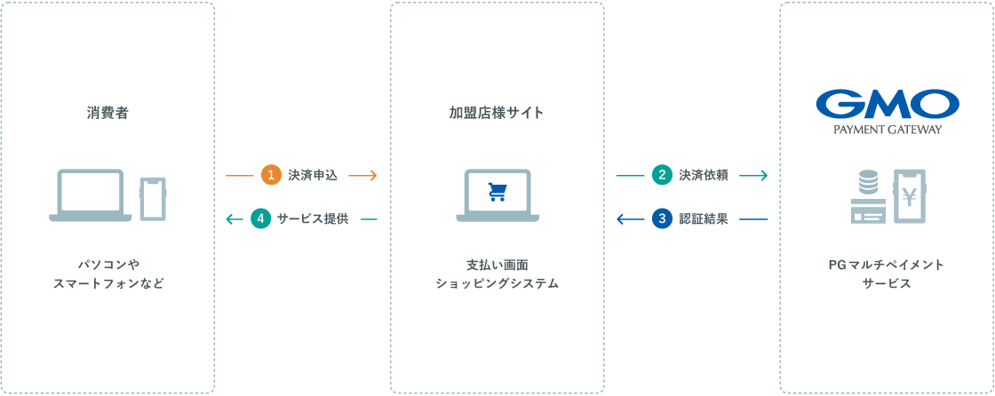 サービス運用の流れ