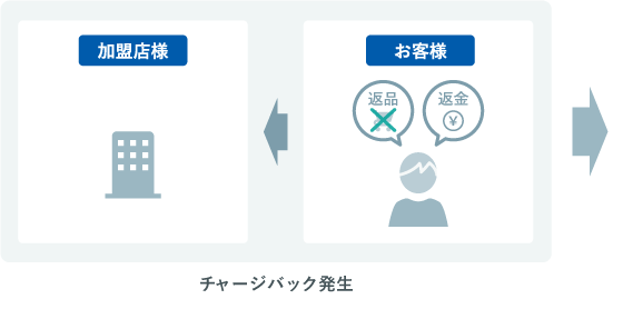 チャージバック発生