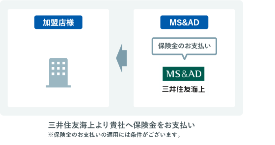 保険金のお支払い