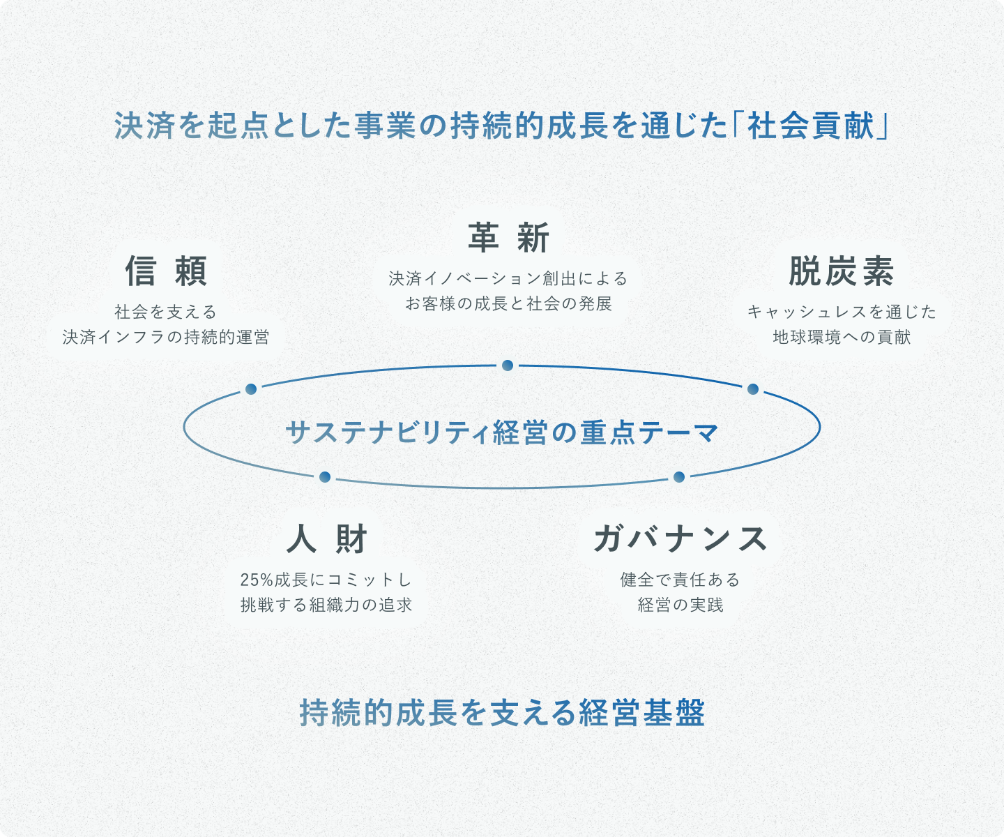サステナビリティ経営の重点テーマ 5つの領域(信頼・革新・脱炭素・人材・ガバナンス)