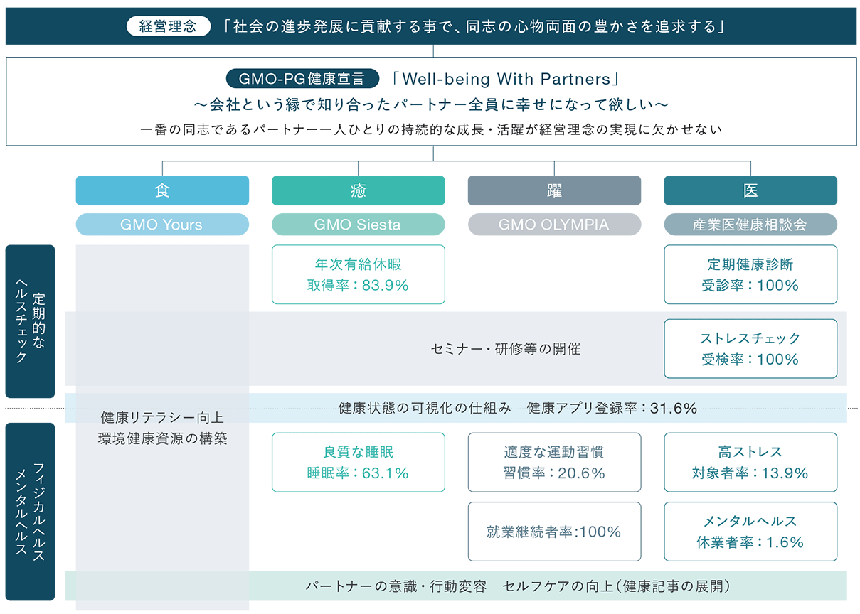 GMO-PG健康宣言「Well-being With Partners」